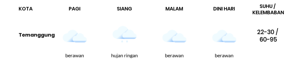 Prakiraan Cuaca Hari Ini 2 Oktober 2023, Sebagian Semarang Bakal Berawan Sepanjang Hari