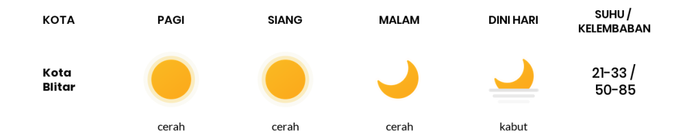 Cuaca Hari Ini 11 Oktober 2023: Malang Cerah Siang dan Sore Hari