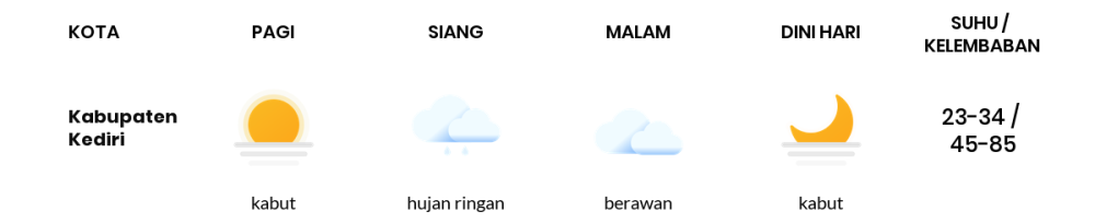 Cuaca Hari Ini 20 Oktober 2023: Kediri Cerah Sepanjang Hari