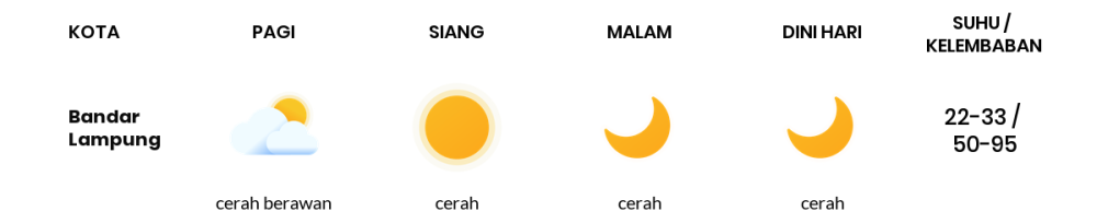 Cuaca Hari Ini 22 Oktober 2023: Lampung Cerah Sepanjang Hari