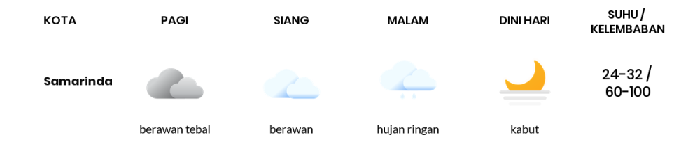 Cuaca Hari Ini 23 Oktober 2023: Balikpapan Cerah Berawan Siang dan Sore Hari