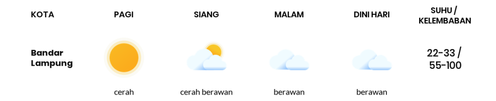 Prakiraan Cuaca Hari Ini 15 Oktober 2023, Sebagian Lampung Bakal Cerah