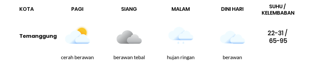 Prakiraan Cuaca Hari Ini 30 Oktober 2023, Sebagian Semarang Bakal Berawan Sepanjang Hari