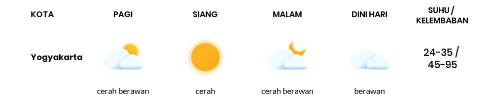 Cuaca Hari Ini 18 Oktober 2023: Yogyakarta Cerah Siang Hari, Sore Cerah Berawan