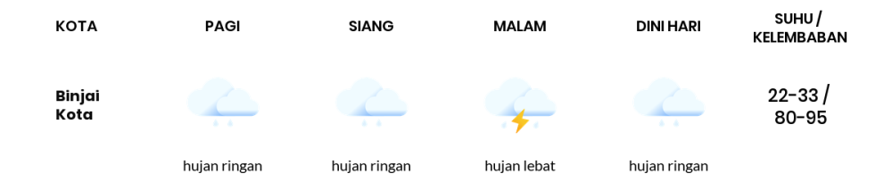 Cuaca Hari Ini 19 Oktober 2023: Medan Hujan Sepanjang Hari