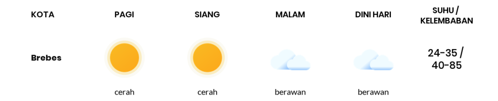 Cuaca Hari Ini 7 Oktober 2023: Tegal Cerah Siang Hari, Sore Berawan