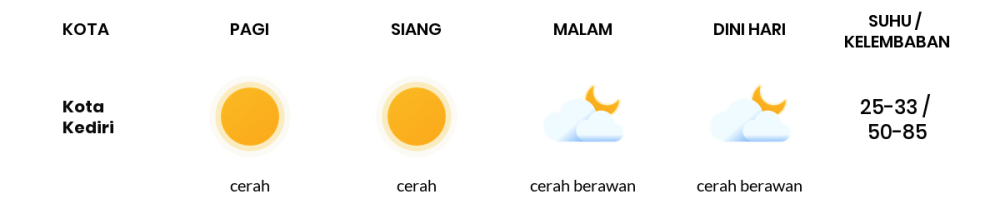 Cuaca Hari Ini 8 Oktober 2023: Kediri Cerah Sepanjang Hari