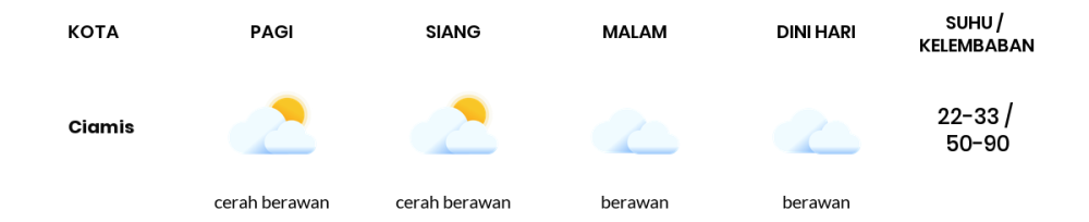 Prakiraan Cuaca Hari Ini 18 Oktober 2023, Sebagian Tasikmalaya Bakal Berawan Sepanjang Hari