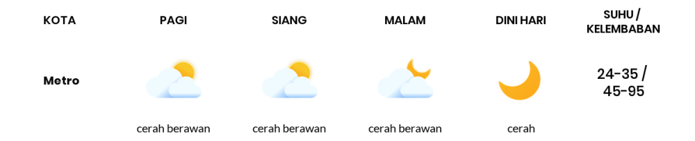 Cuaca Hari Ini 24 Oktober 2023: Lampung Cerah Siang dan Sore Hari