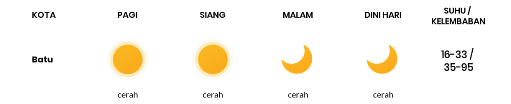 Cuaca Hari Ini 22 Oktober 2023: Malang Cerah Sepanjang Hari