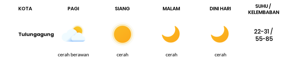 Cuaca Hari Ini 21 Oktober 2023: Kediri Cerah Sepanjang Hari