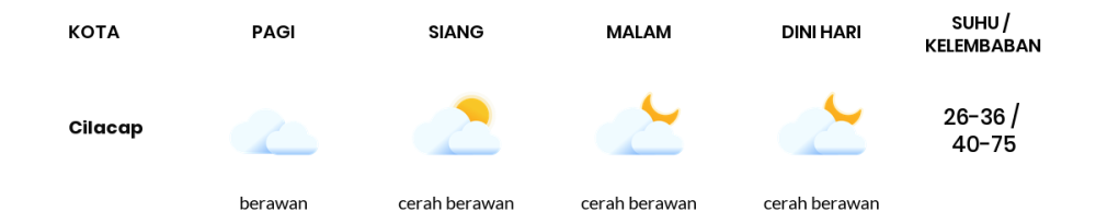 Cuaca Hari Ini 11 Oktober 2023: Tegal Berawan Sepanjang Hari