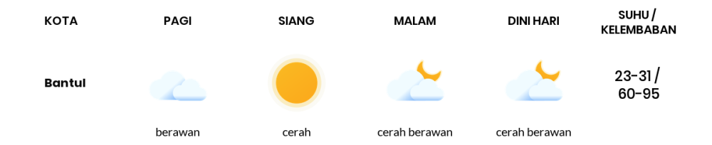 Cuaca Hari Ini 7 Oktober 2023: Yogyakarta Berawan Sepanjang Hari