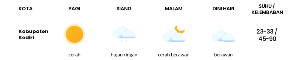 Prakiraan Cuaca Hari Ini 19 Oktober 2023, Sebagian Kediri Bakal Cerah