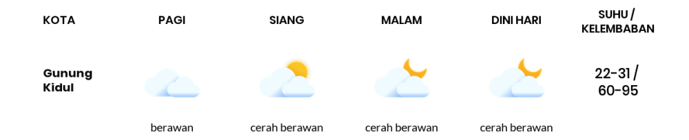 Cuaca Hari Ini 7 Oktober 2023: Yogyakarta Berawan Sepanjang Hari