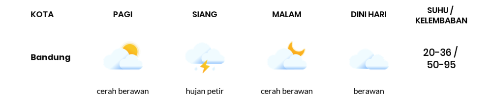 Prakiraan Cuaca Hari Ini 6 Oktober 2023, Sebagian Kota Bandung Bakal Cerah Berawan