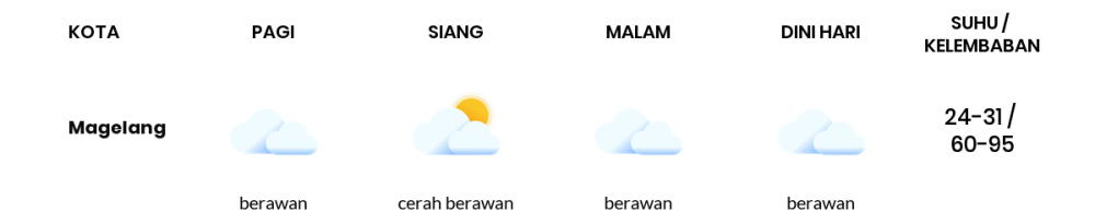 Prakiraan Cuaca Hari Ini 2 Oktober 2023, Sebagian Semarang Bakal Berawan Sepanjang Hari