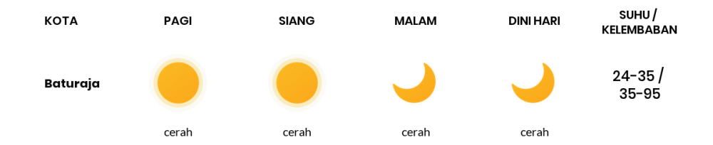 Cuaca Hari Ini 2 Oktober 2023: Palembang Cerah Sepanjang Hari