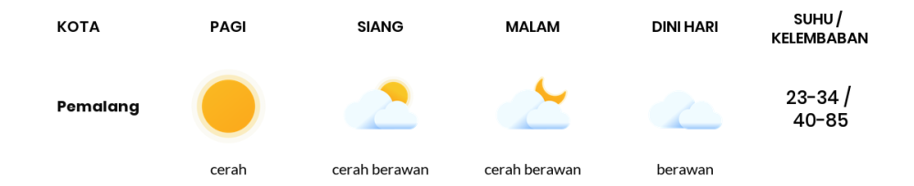 Cuaca Hari Ini 1 Oktober 2023: Tegal Berawan Sepanjang Hari