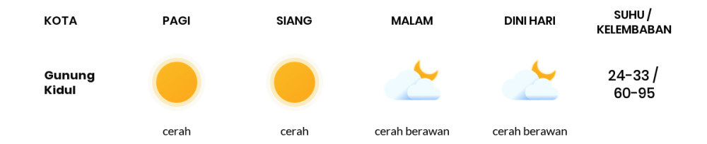 Cuaca Hari Ini 31 Oktober 2023: Yogyakarta Berawan Sepanjang Hari