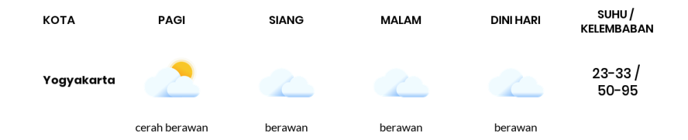 Cuaca Hari Ini 22 Oktober 2023: Yogyakarta Berawan Sepanjang Hari