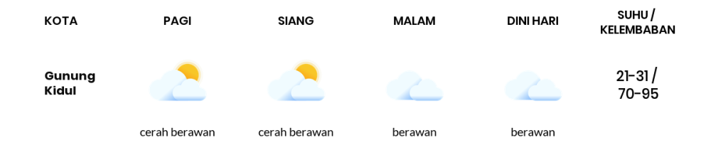 Cuaca Hari Ini 11 Oktober 2023: Yogyakarta Cerah Berawan Siang Hari, Sore Berawan