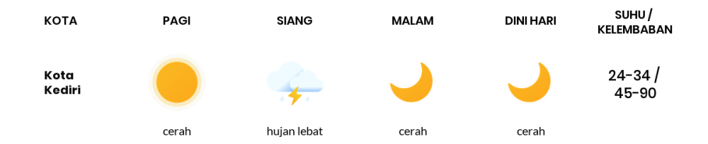 Prakiraan Cuaca Hari Ini 19 Oktober 2023, Sebagian Kediri Bakal Cerah