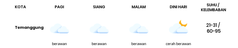 Cuaca Hari Ini 18 Oktober 2023: Semarang Berawan Sepanjang Hari