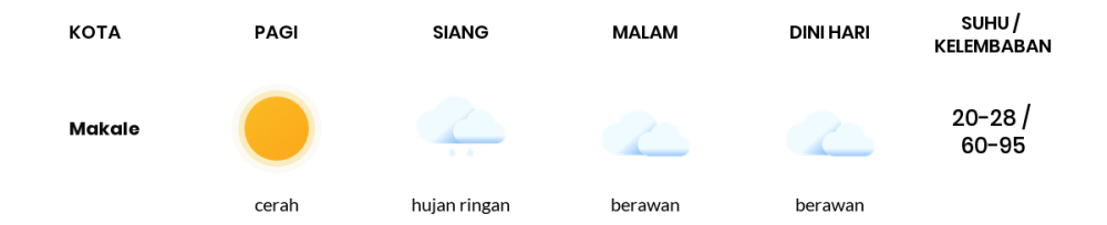 Cuaca Hari Ini 22 Oktober 2023: Makassar Cerah Berawan Siang Hari, Sore Berawan