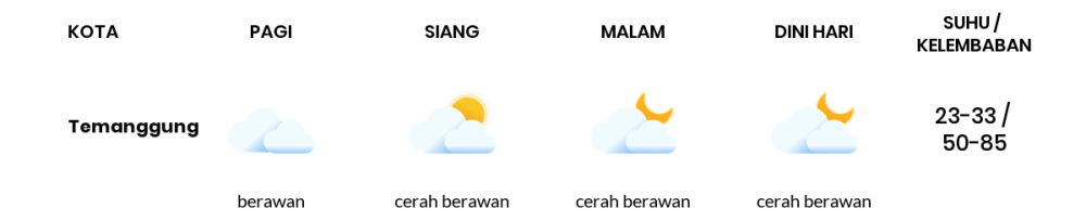 Cuaca Hari Ini 11 Oktober 2023: Semarang Berawan Sepanjang Hari