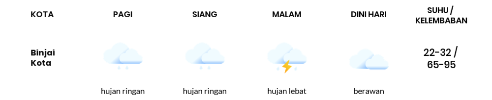 Cuaca Hari Ini 25 Oktober 2023: Medan Hujan Ringan Siang dan Sore Hari