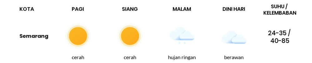 Prakiraan Cuaca Hari Ini 7 Oktober 2023, Sebagian Semarang Bakal Berawan