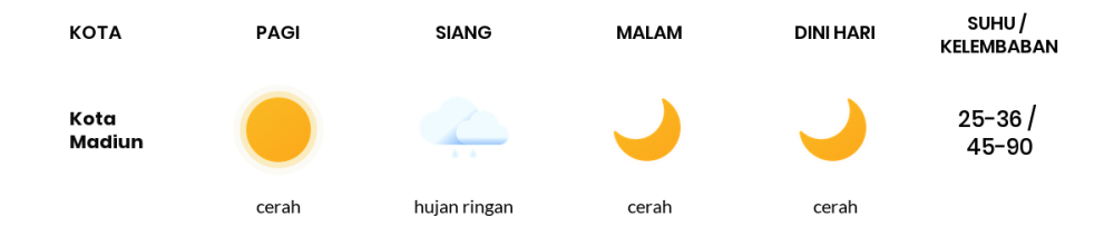 Prakiraan Cuaca Hari Ini 19 Oktober 2023, Sebagian Kediri Bakal Cerah