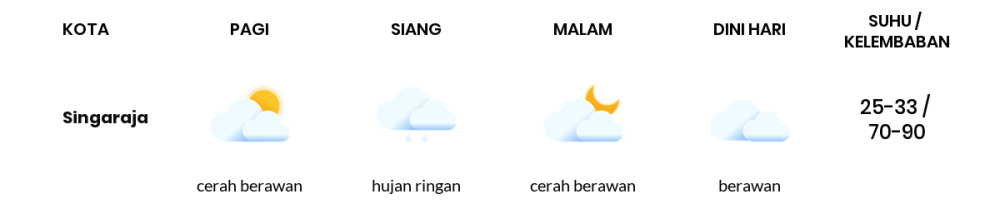 Cuaca Hari Ini 27 Oktober 2023: Denpasar Berawan Sepanjang Hari