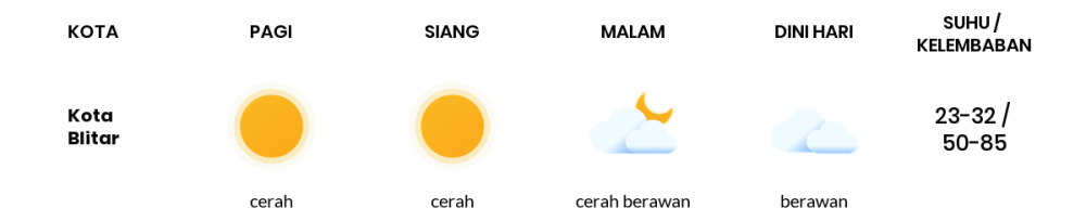 Cuaca Hari Ini 9 Oktober 2023: Malang Cerah Sepanjang Hari