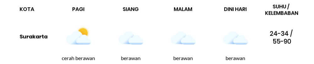 Cuaca Hari Ini 14 Oktober 2023: Surakarta Berawan Sepanjang Hari