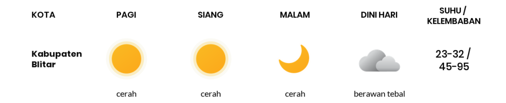 Prakiraan Cuaca Hari Ini 17 Oktober 2023, Sebagian Malang Bakal Cerah Sepanjang Hari