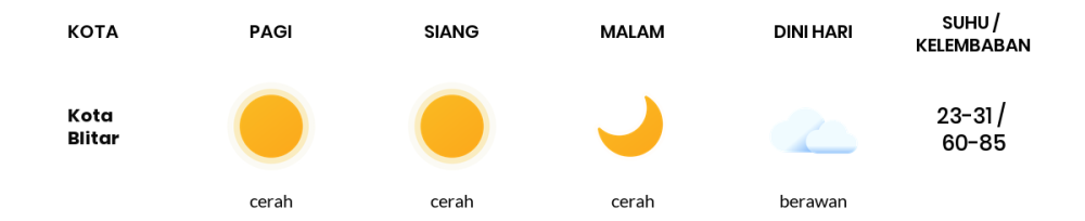 Cuaca Hari Ini 21 Oktober 2023: Malang Cerah Sepanjang Hari