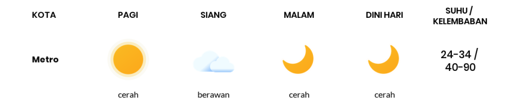 Cuaca Hari Ini 12 Oktober 2023: Lampung Cerah Berawan Siang Hari, Sore Cerah