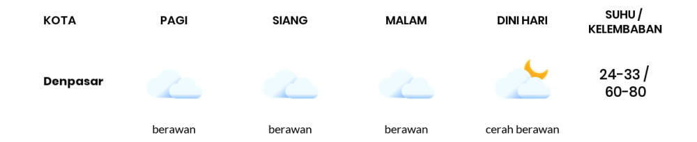 Cuaca Hari Ini 6 Oktober 2023: Denpasar Berawan Siang dan Sore Hari