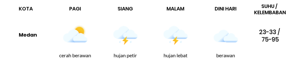 Cuaca Hari Ini 3 Oktober 2023: Medan Berawan Sepanjang Hari