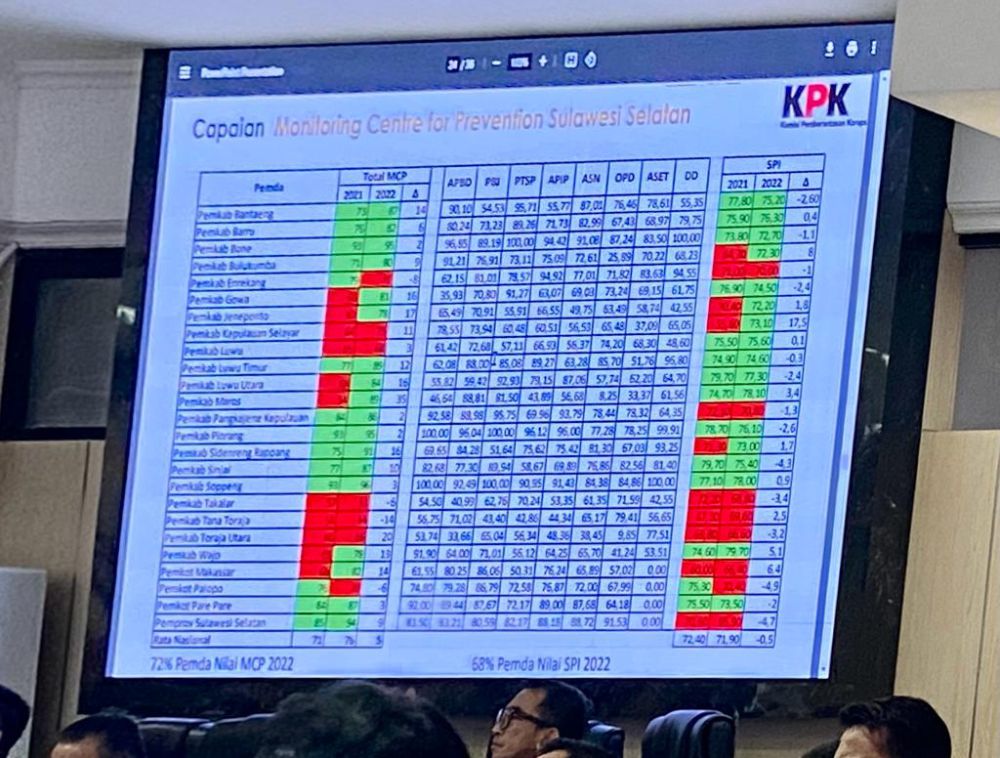 KPK: Makassar Kategori Risiko Tinggi Potensi Korupsi