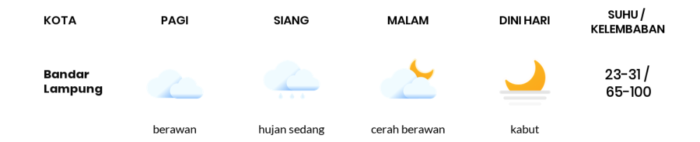 Prakiraan Cuaca Hari Ini 4 November 2023, Sebagian Lampung Bakal Berawan