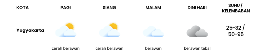 Cuaca Hari Ini 21 November 2023: Yogyakarta Berawan Sepanjang Hari