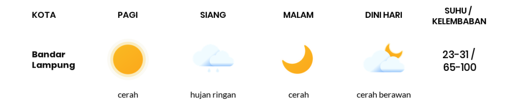 Cuaca Hari Ini 16 November 2023: Lampung Hujan Ringan Siang dan Sore Hari