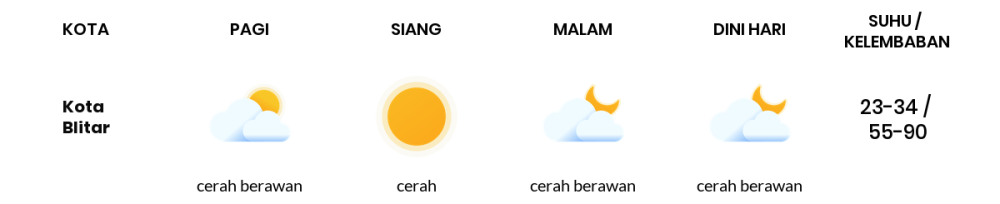 Cuaca Hari Ini 10 November 2023: Malang Cerah Siang Hari, Sore Cerah Berawan