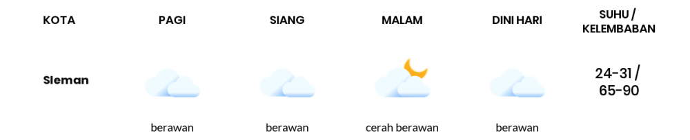 Prakiraan Cuaca Hari Ini 22 November 2023, Sebagian Yogyakarta Bakal Berawan Sepanjang Hari