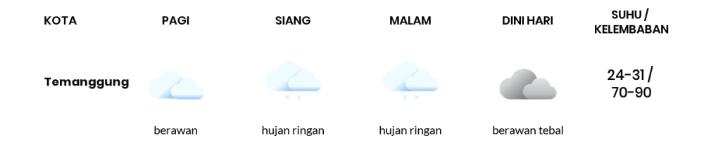 Cuaca Hari Ini 24 November 2023: Semarang Hujan Ringan Siang dan Sore Hari