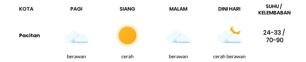 Cuaca Hari Ini 22 November 2023: Kediri Cerah Siang Hari, Sore Hujan Ringan