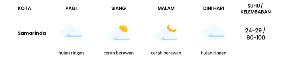 Cuaca Hari Ini 18 November 2023: Balikpapan Cerah Berawan Siang Hari, Sore Hujan Ringan